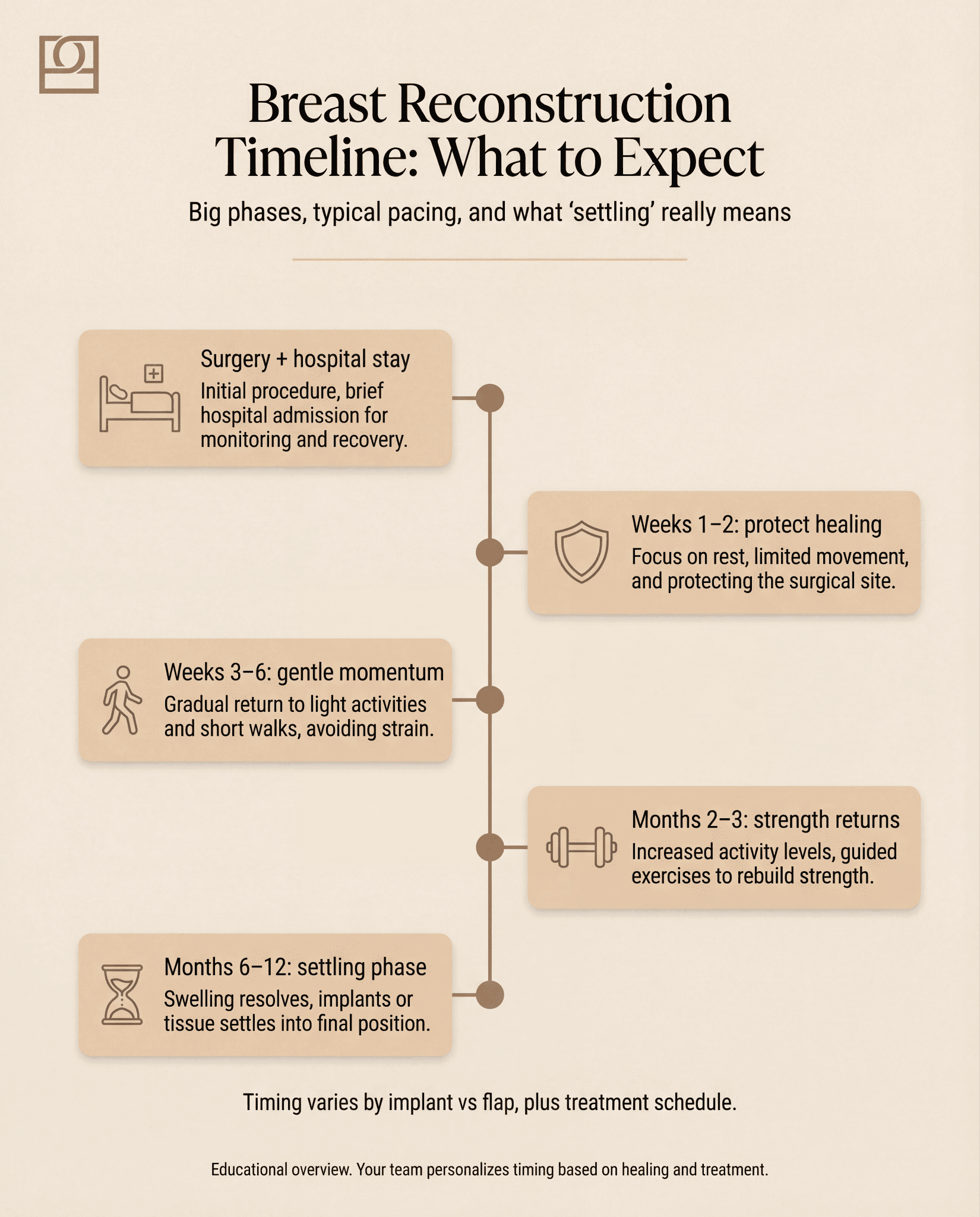 Breast reconstruction timeline infographic showing key recovery phases
