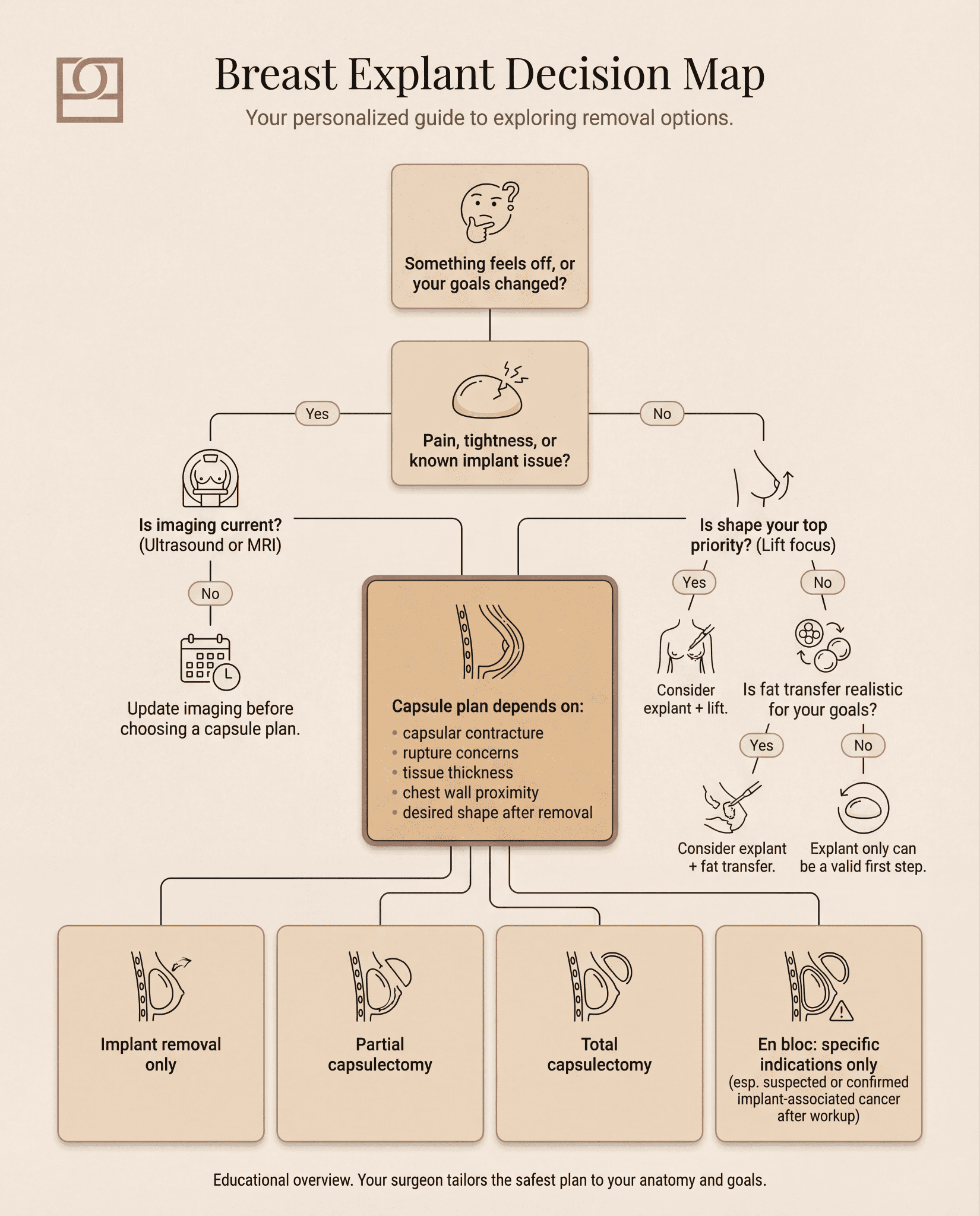 Breast explant decision map flowchart showing imaging, capsule options, and lift or fat transfer choices.