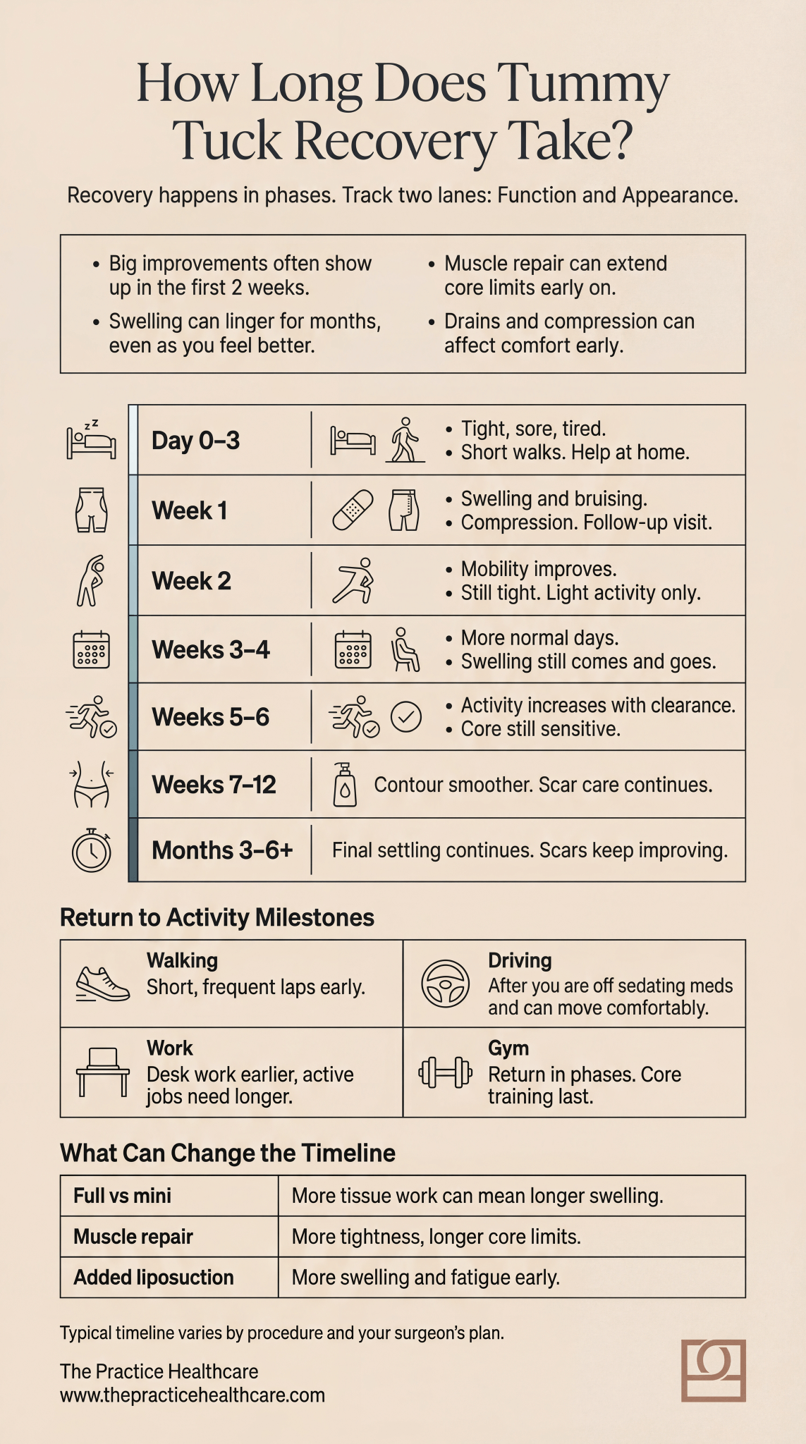 Tummy tuck recovery time infographic with week-by-week timeline and return-to-activity milestones