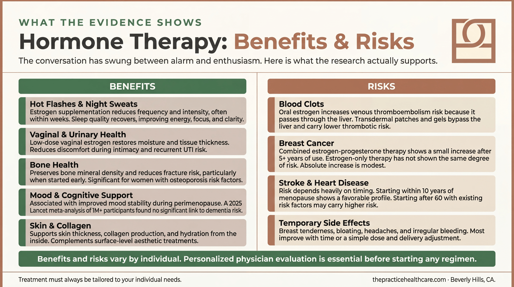 Infographic comparing the five key benefits and four risks of hormone therapy for menopause with evidence-based findings