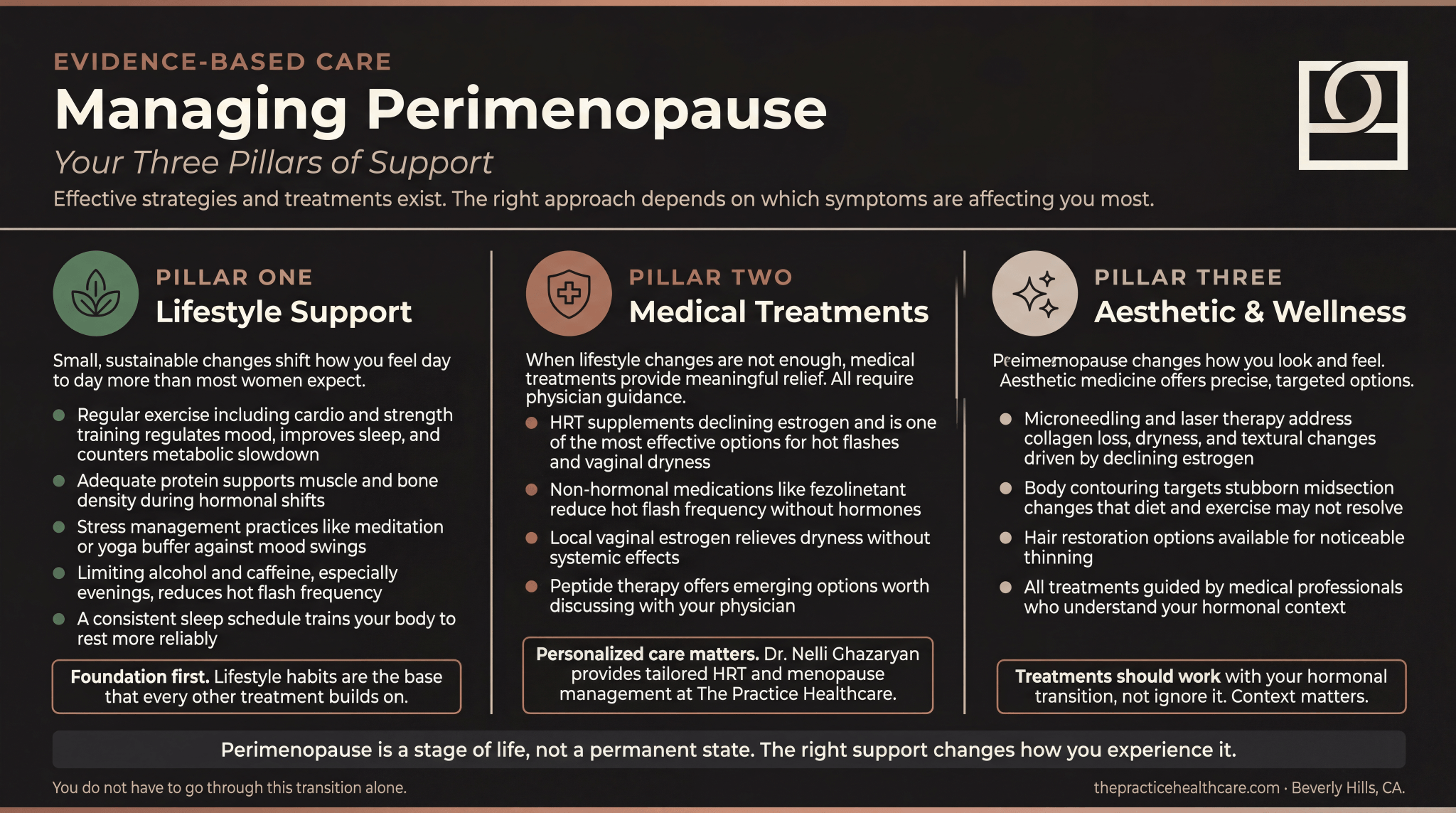 Infographic outlining three pillars of perimenopause management covering lifestyle support, medical treatments, and aesthetic wellness options