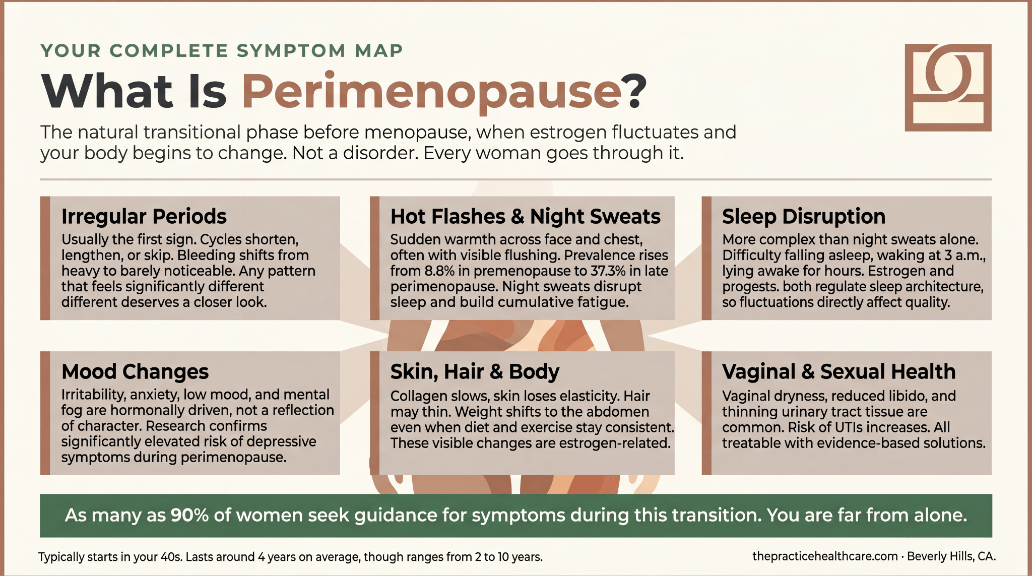 Infographic mapping six common perimenopause symptoms, including irregular periods, hot flashes, sleep disruption, mood changes, skin and body shifts, and vaginal health