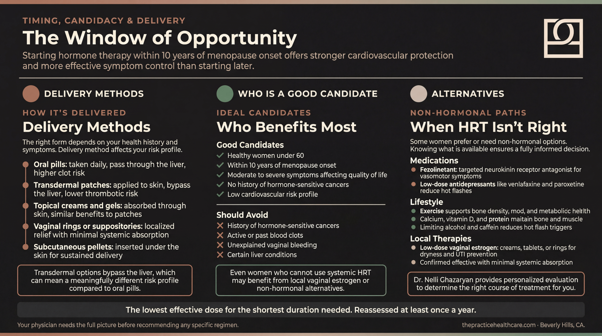 Infographic covering hormone therapy delivery methods, ideal candidate criteria, and non-hormonal alternatives for menopause management