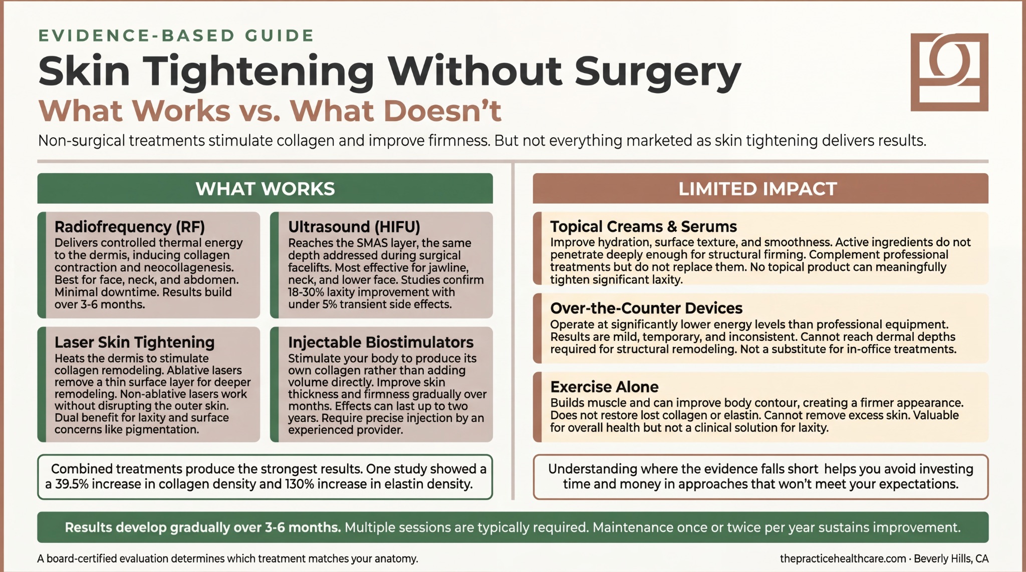Infographic comparing proven non-surgical skin tightening treatments like RF, HIFU, laser, and biostimulators against options with limited impact