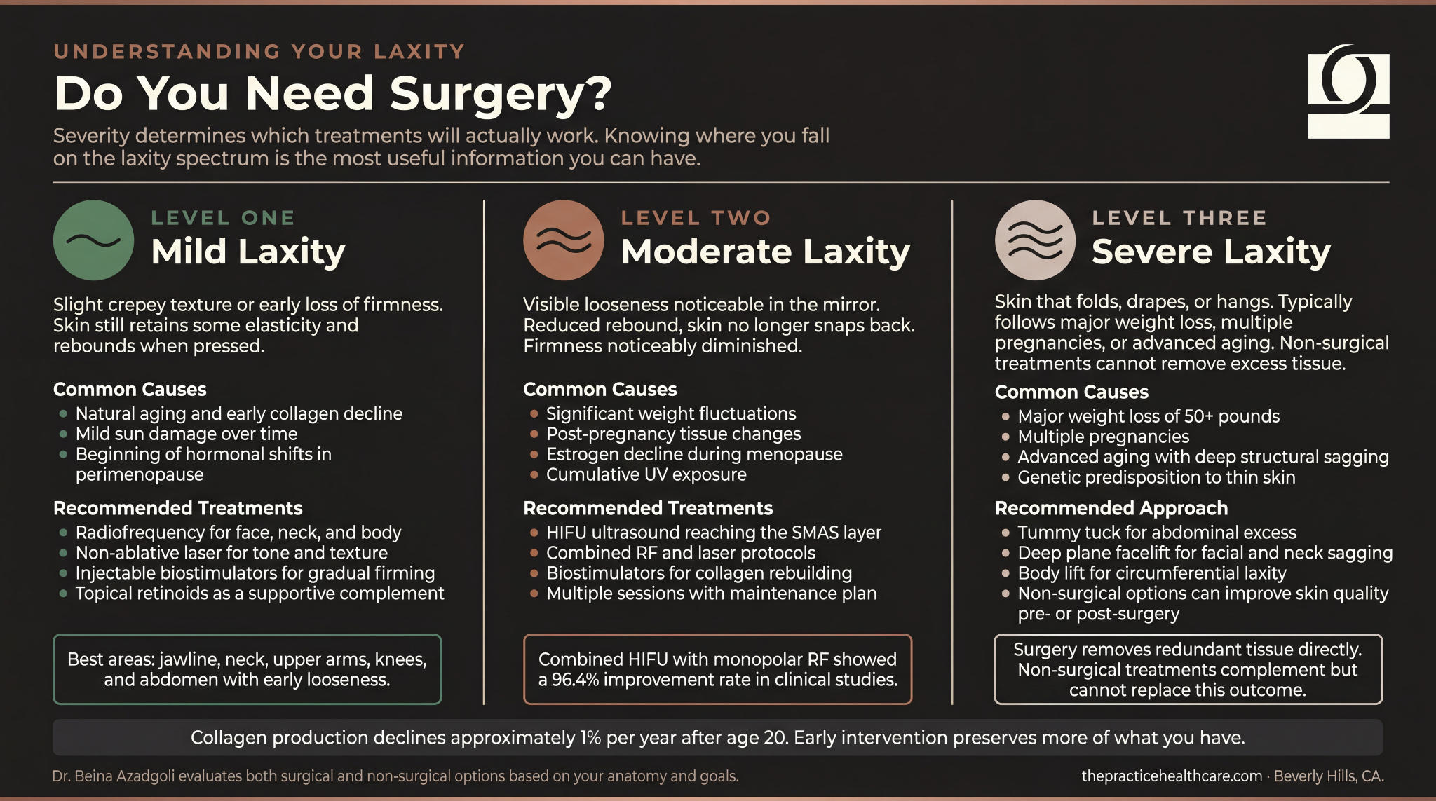 Infographic showing three levels of skin laxity from mild to severe with recommended treatments for each stage
