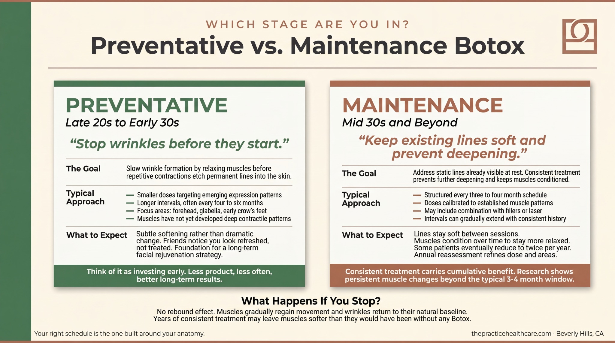 Infographic comparing preventative Botox for younger patients versus maintenance Botox for established lines with goals, approaches, and expectations