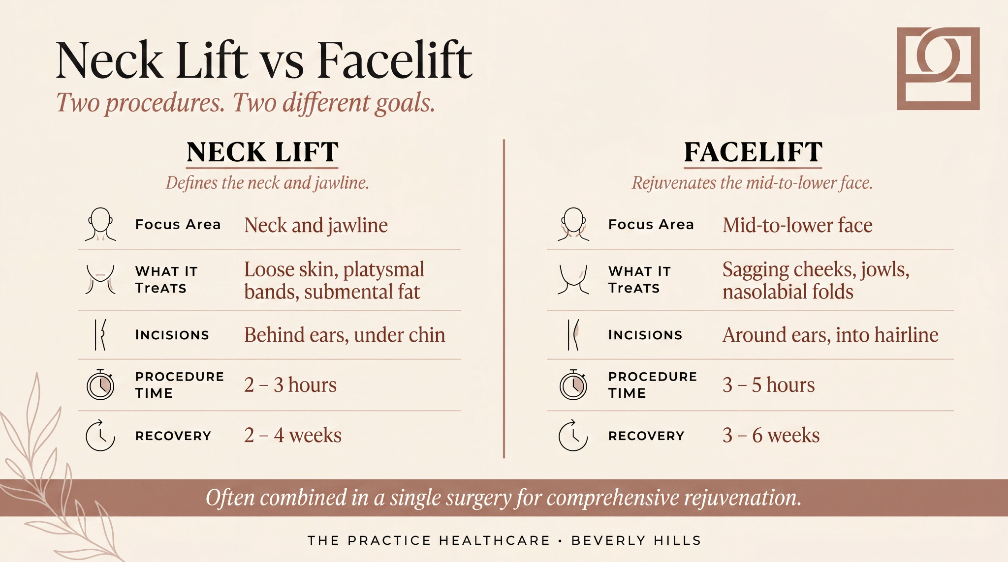 Neck lift vs facelift comparison showing focus area, treatment, incisions, and recovery