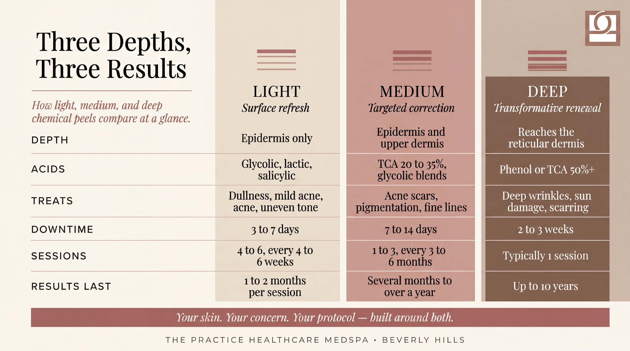 Comparison chart of light, medium, and deep chemical peels showing depth, acids, downtime, sessions, and results longevity