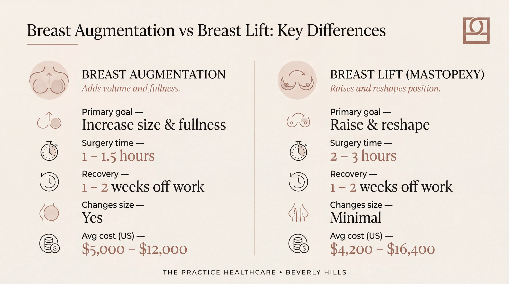 Breast augmentation vs breast lift comparison showing goals, surgery time, recovery, and cost