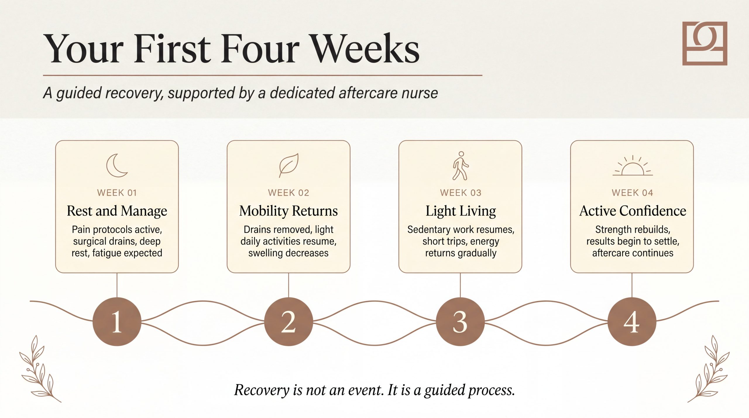 Your First Four Weeks recovery roadmap from Week 1 rest and manage, to Week 2 mobility returns, to Week 3 light living, to Week 4 active confidence after breast reconstruction