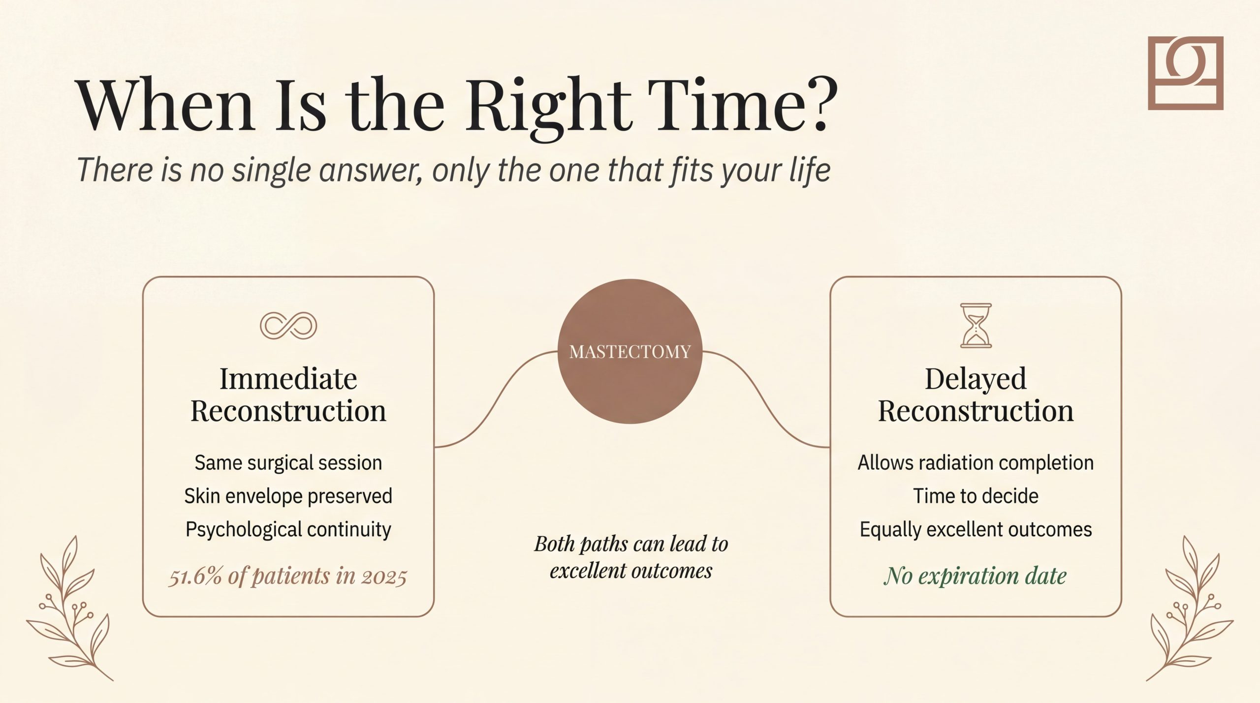 Immediate versus delayed breast reconstruction timing comparison showing 51.6% of patients chose immediate reconstruction in 2025, alongside the clinical reasons women choose each path