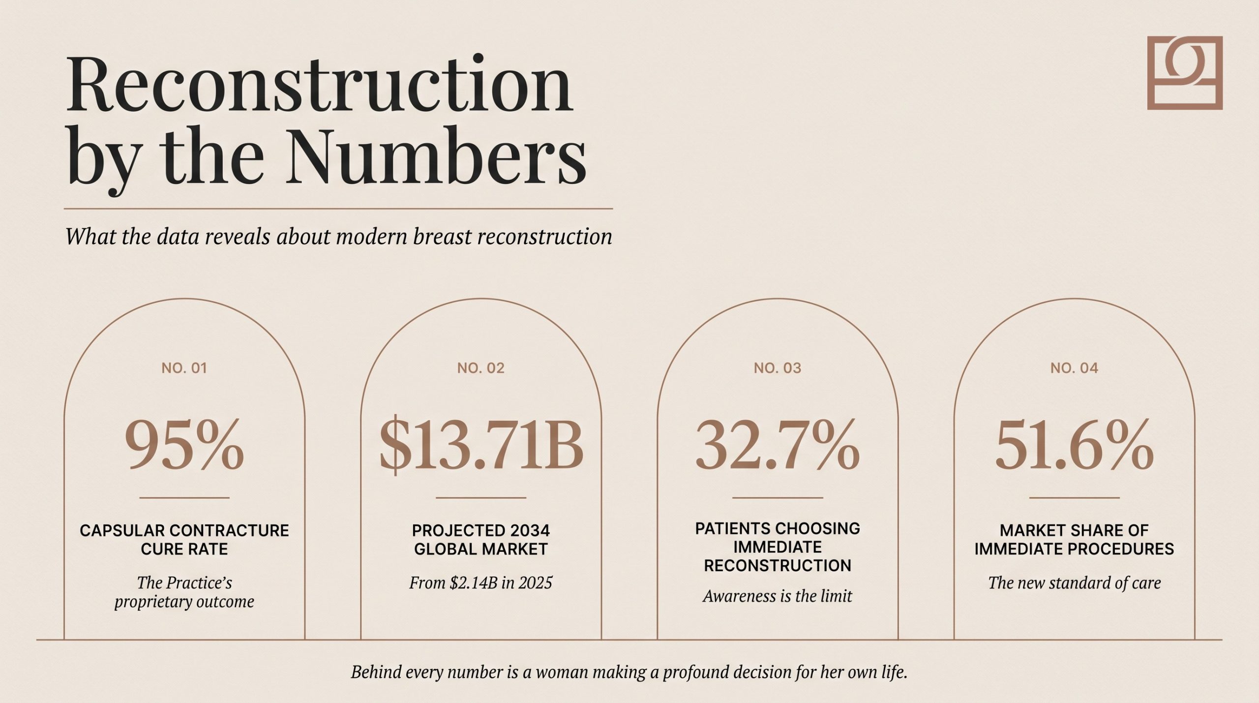 Reconstruction by the Numbers infographic showing 95% capsular contracture cure rate, $13.71 billion projected 2034 market, 32.7% choosing immediate reconstruction, and 51.6% market share