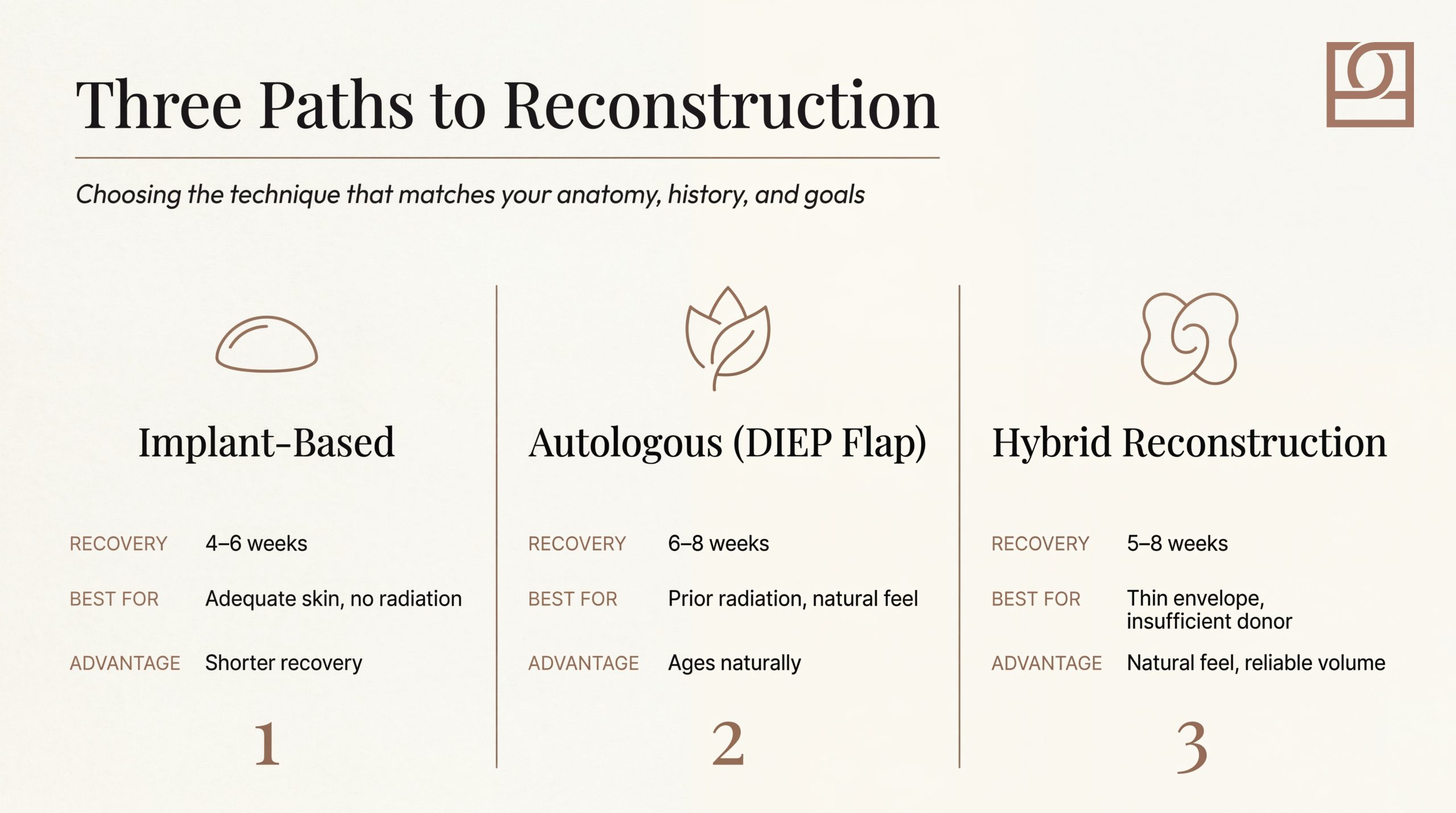 Three paths to breast reconstruction infographic comparing implant-based, autologous DIEP flap, and hybrid reconstruction techniques across recovery time, candidacy, and key advantages