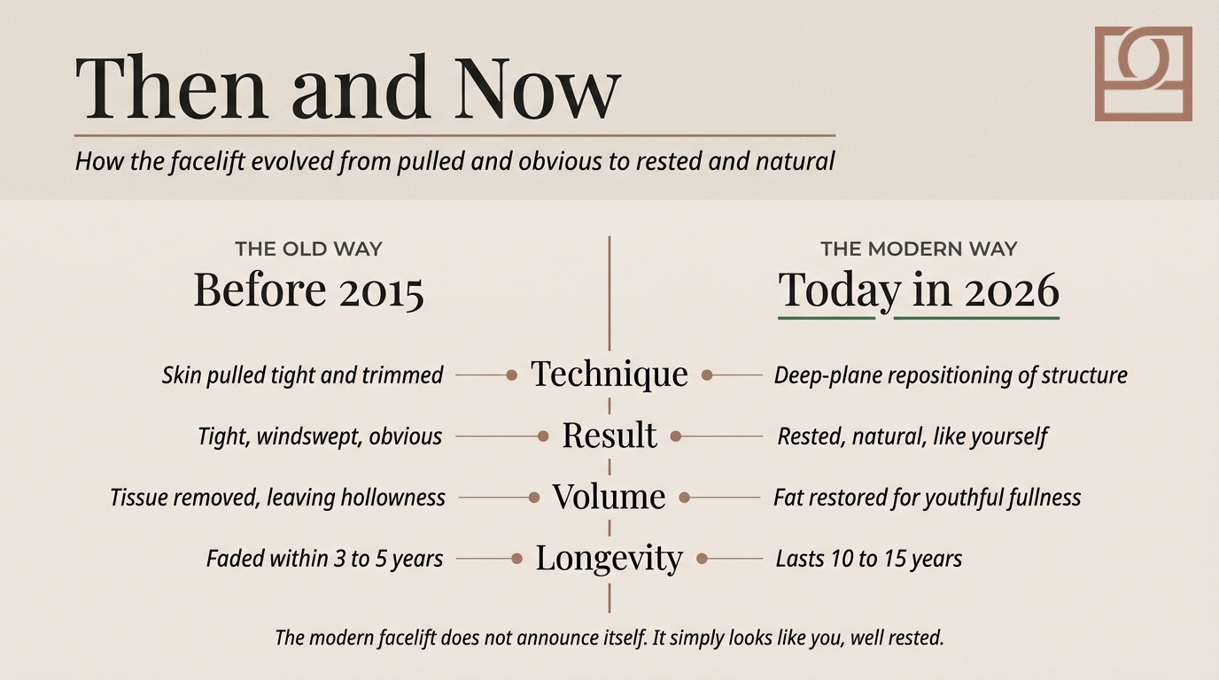 Facelift evolution: then and now Facelift technique evolution from skin-only lifts of the past to modern deep-plane and preservation-based approaches.