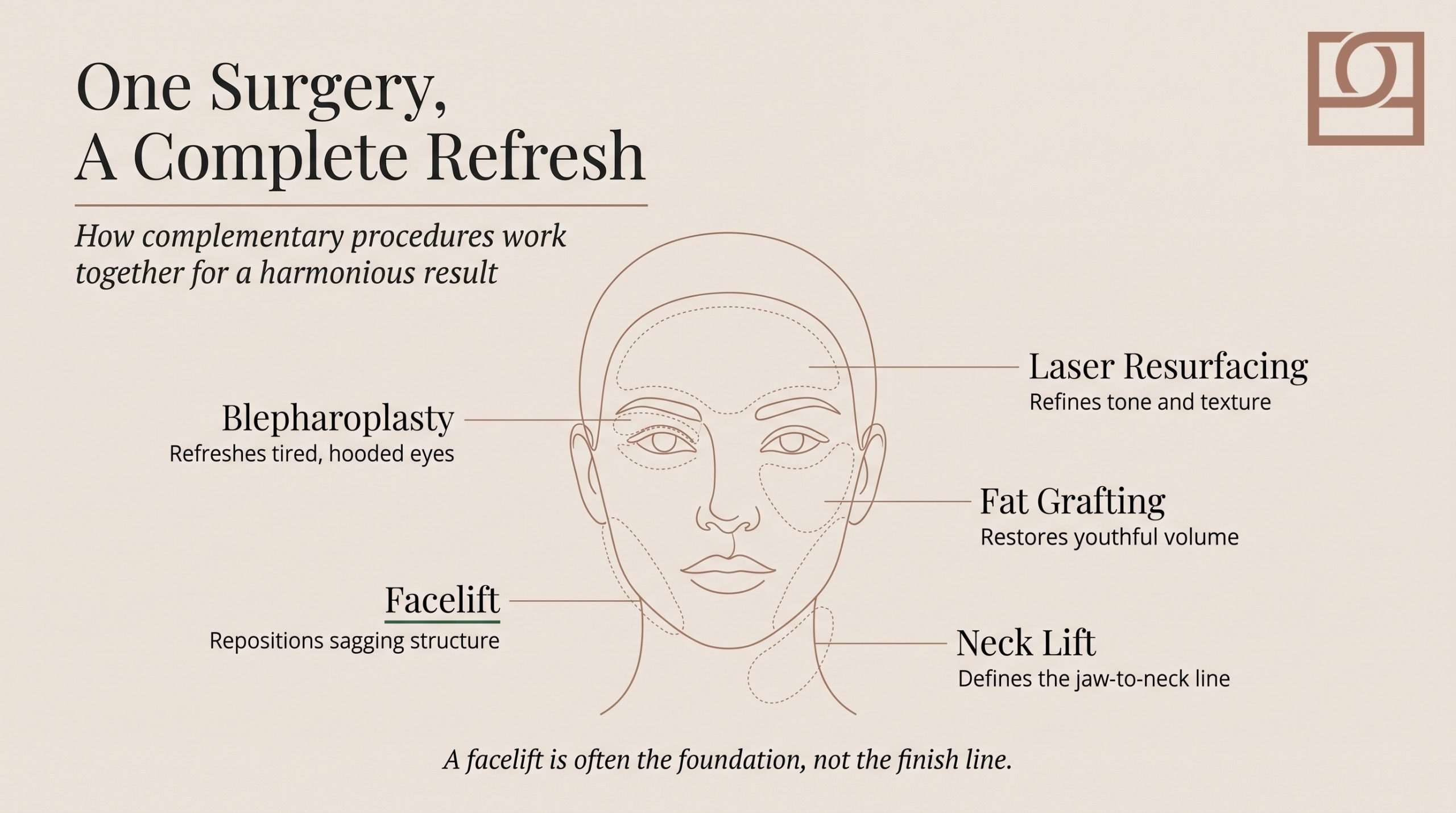 Facial zone map: a complete refresh Facial zone map for a complete refresh, showing how a facelift integrates with neck lift, eyelid surgery, fat grafting, and laser resurfacing.