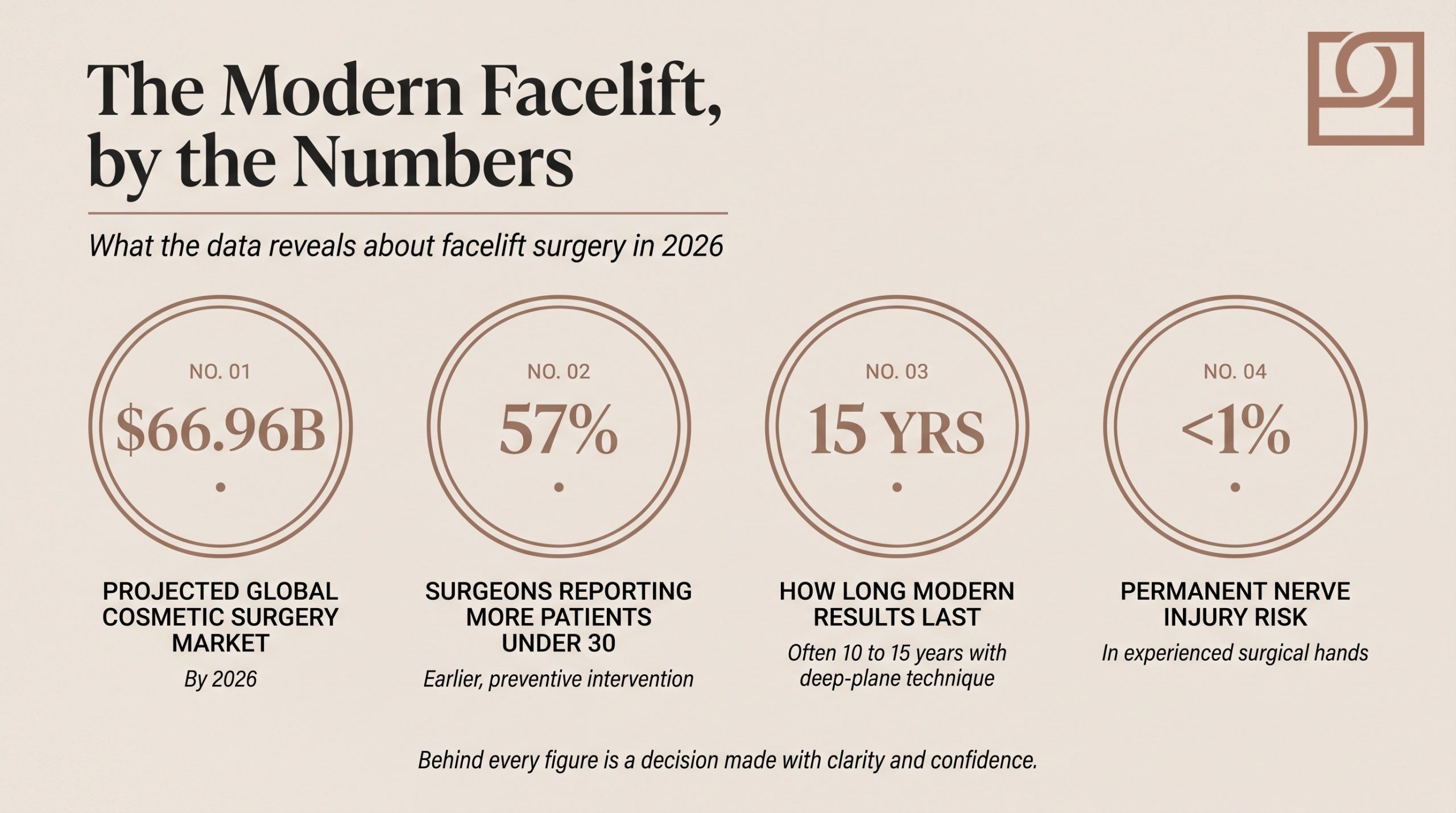 Facelift industry by the numbers Facelift industry by the numbers: a $66.96 billion global cosmetic surgery market in 2026, with over $15.8 billion in facial rejuvenation.