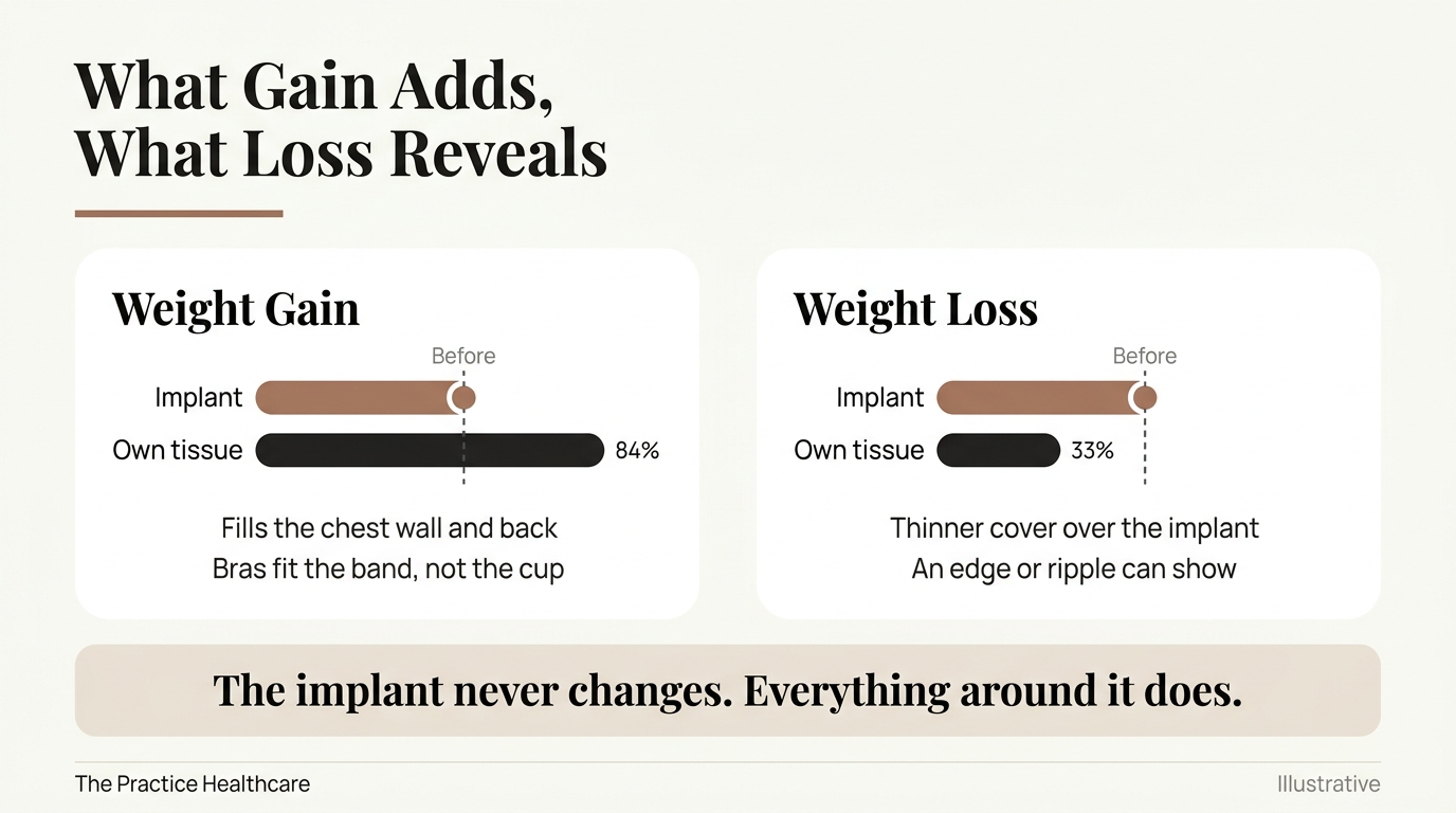 Illustrative chart comparing weight gain and loss after reconstruction, showing implant volume staying fixed while the surrounding tissue changes.