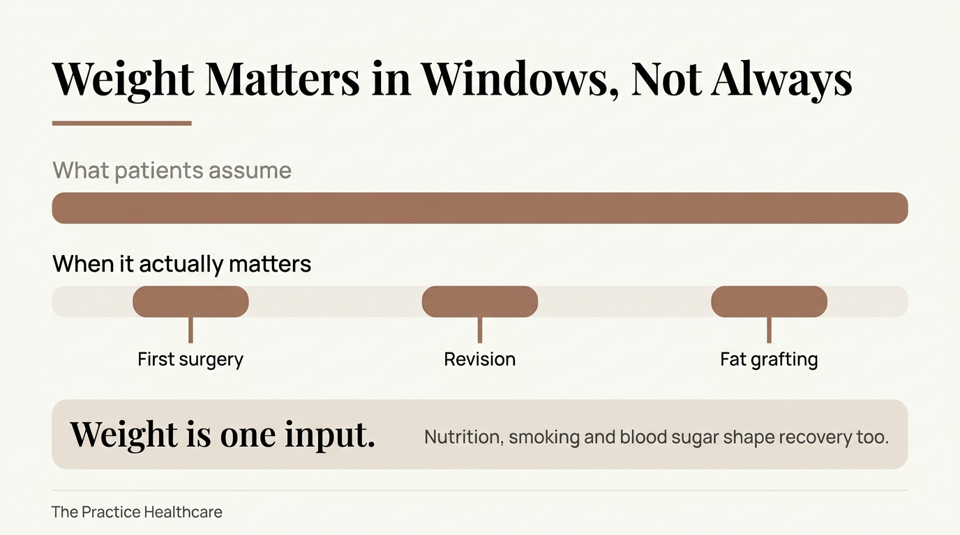 Timeline showing weight matters at three specific points, first surgery, revision, and fat grafting, rather than continuously throughout recovery.