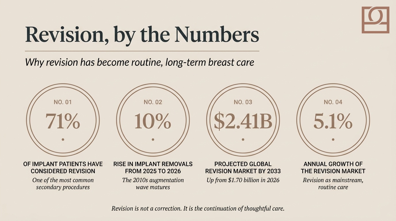 Breast Revision, by the Numbers Infographic showing four breast revision statistics: 71% of implant patients have considered revision, a 10% rise in removals, a projected $2.41 billion market, and 5.1% annual growth