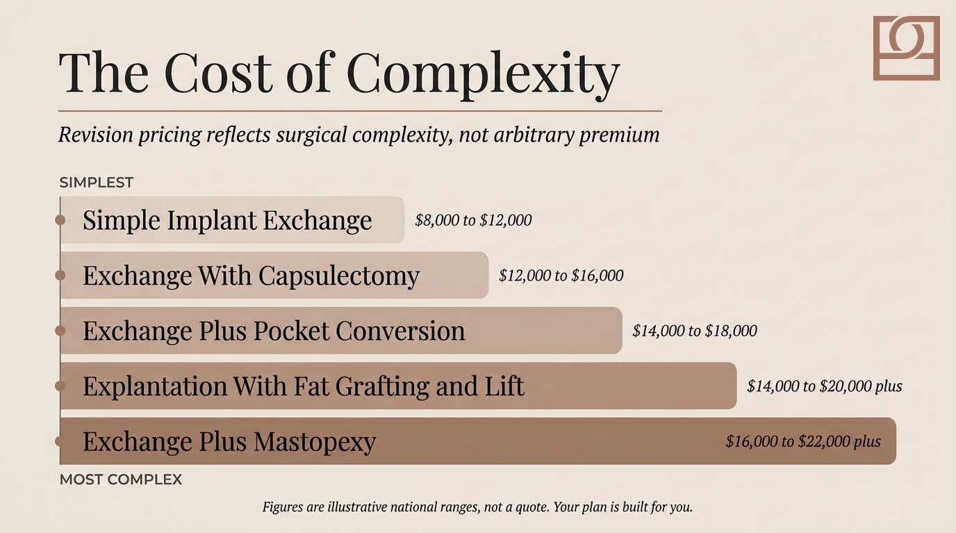 The Cost of Complexity Infographic ranking breast revision cost tiers by complexity, from simple implant exchange to combined exchange with mastopexy