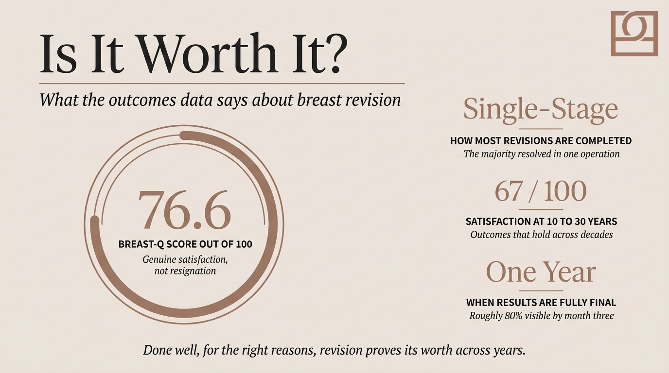 Is It Worth It? What the Data Says Infographic showing breast revision outcomes data, including a 76.6 average BREAST-Q satisfaction score and single-stage success rate