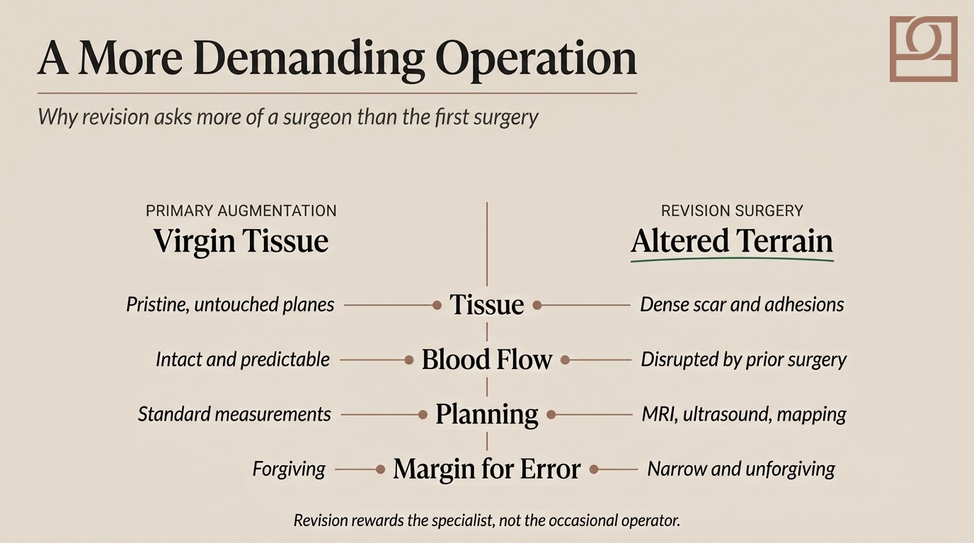 Why Revision Is More Demanding Comparison infographic contrasting primary breast augmentation and revision surgery across tissue, blood flow, planning, and margin for error